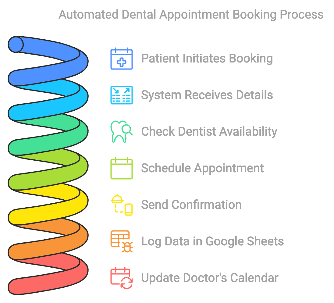 Automation workflow overview