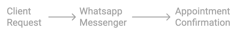 Client requirements diagram