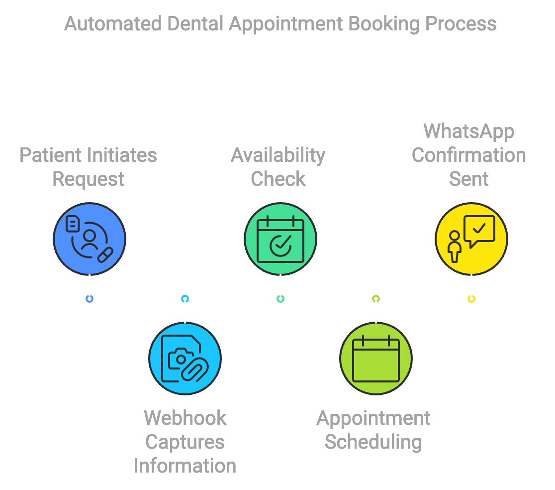 Booking process diagram