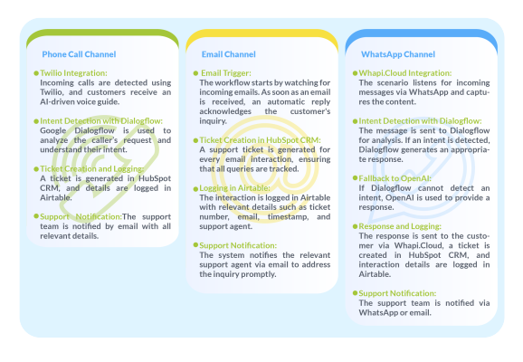 Make.com scenario diagram